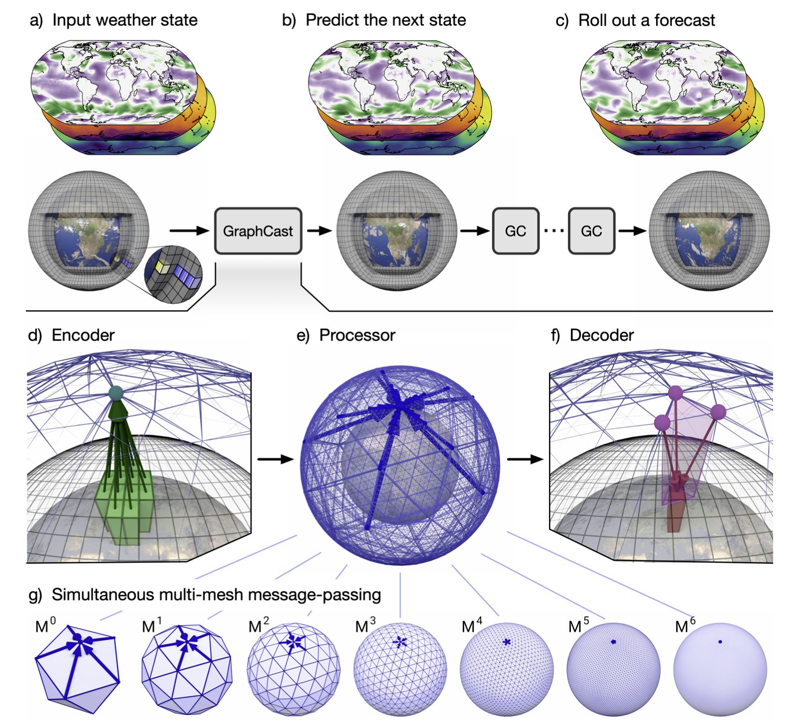 Inference with GraphCast
